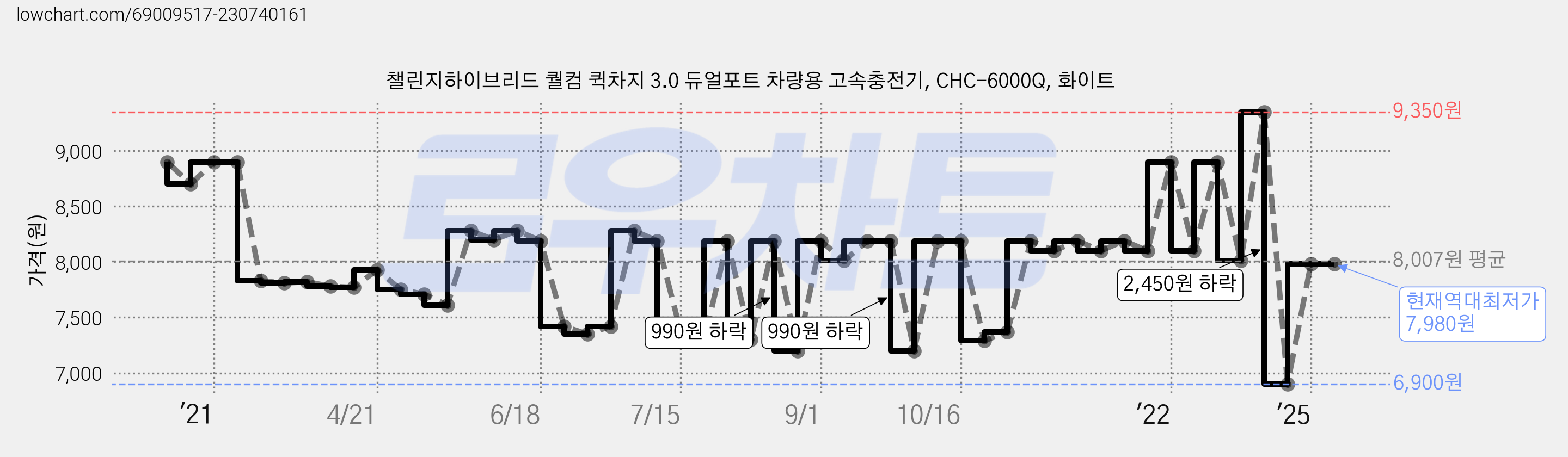 챌린지하이브리드 퀄컴 퀵차지 3.0 듀얼포트 차량용 고속충전기, CHC-6000Q, 화이트 가격 변동 차트, 현재가 7,980원, 역대최저가