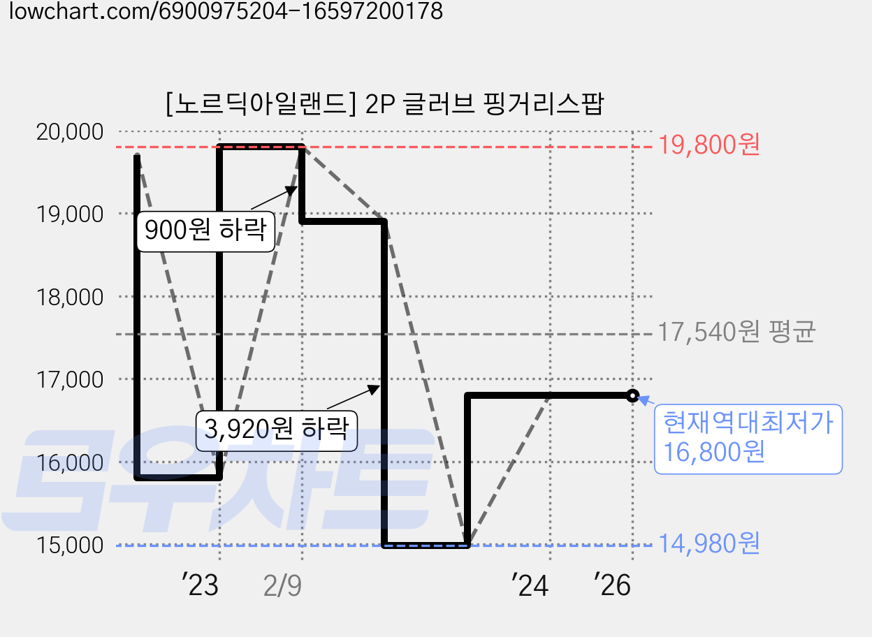 [노르딕아일랜드] 2P 글러브 핑거리스팝 가격 변동 차트, 현재가 16,800원, 역대최저가