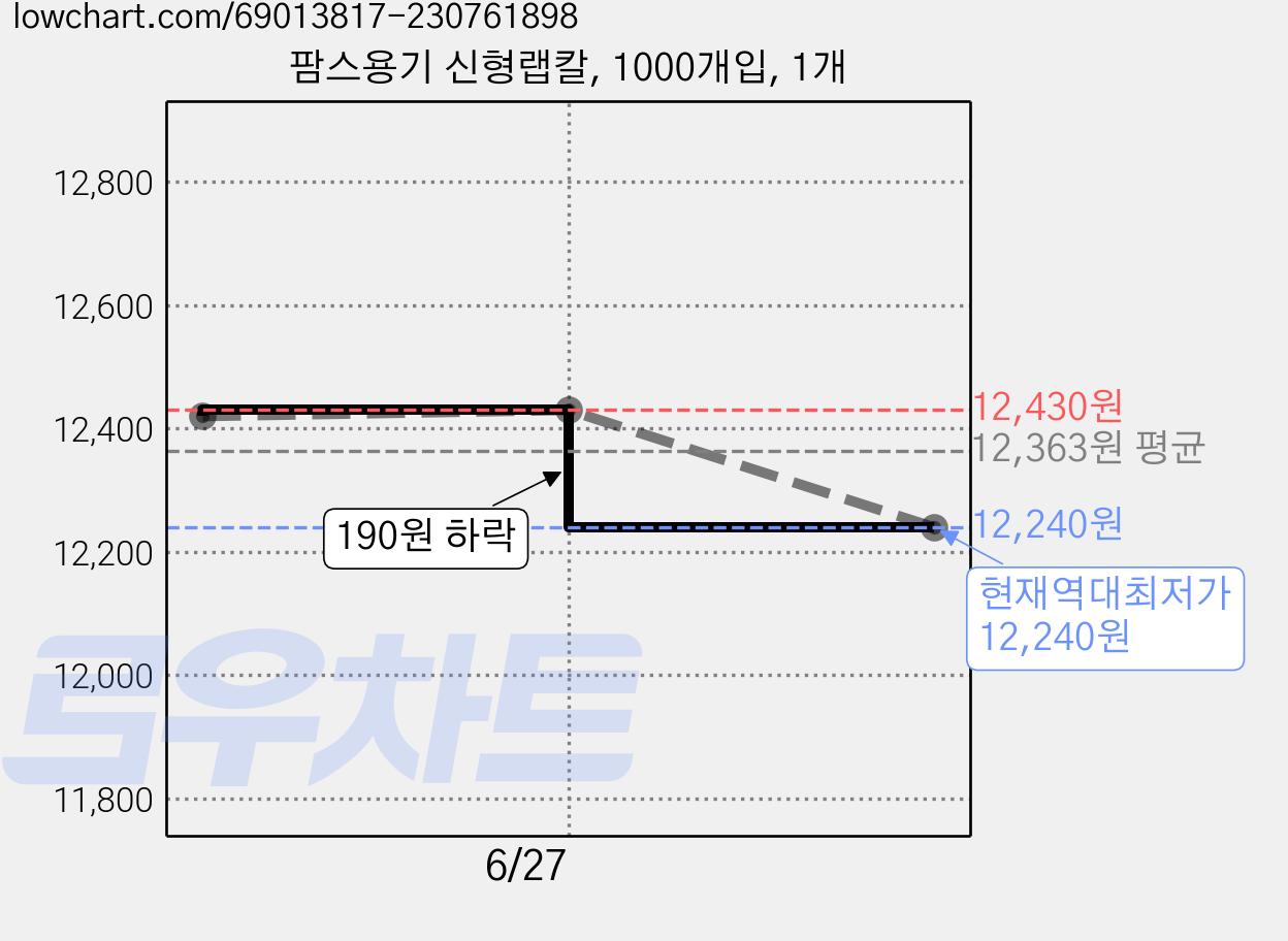 팜스용기 신형랩칼, 1000개입, 1개 가격 변동 차트, 현재가 12,240원, 역대최저가