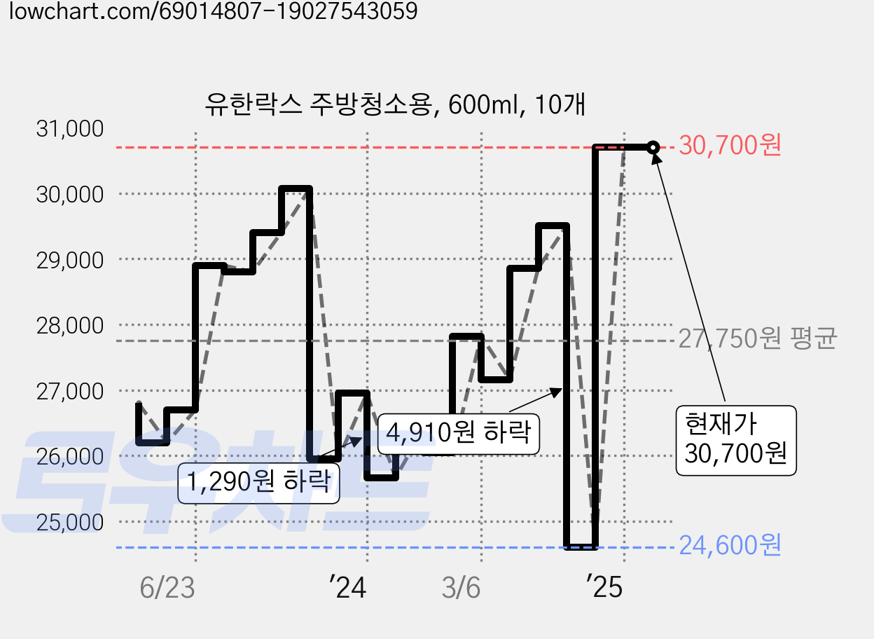 유한락스 주방청소용, 600ml, 10개 가격 변동 차트, 현재가 30,700원, 관측 최저가 24,600원