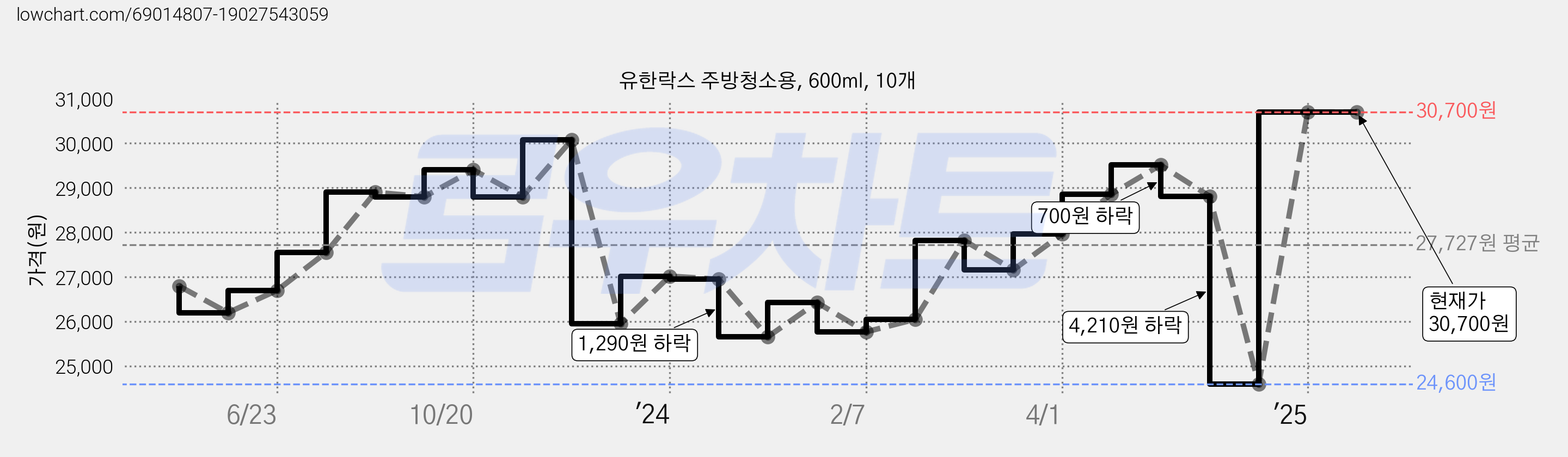 유한락스 주방청소용, 600ml, 10개 가격 변동 차트, 현재가 30,700원, 관측 최저가 24,600원