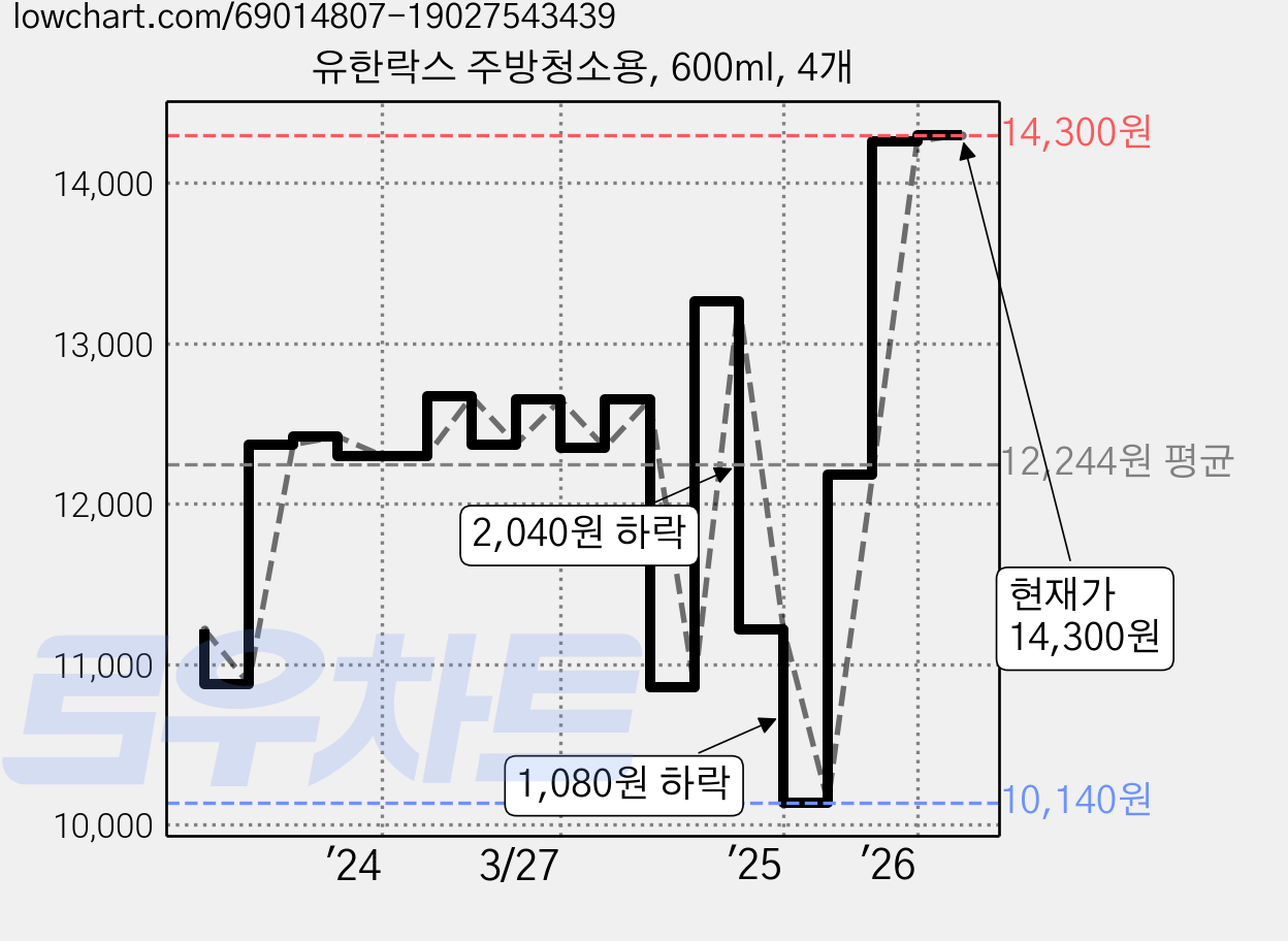 유한락스 주방청소용, 600ml, 4개 가격 변동 차트, 현재가 13,300원, 관측 최저가 10,140원