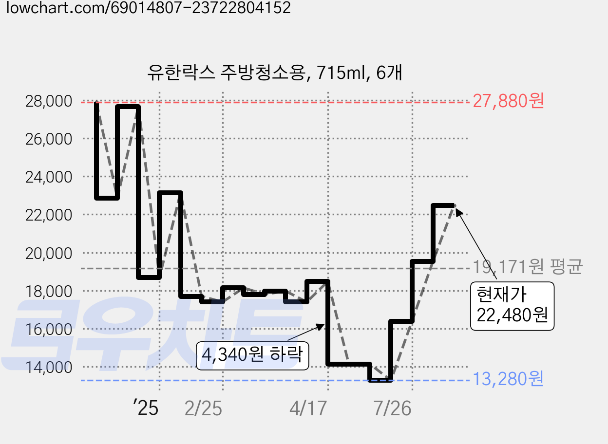 유한락스 주방청소용, 715ml, 6개 가격 변동 차트, 현재가 22,480원, 관측 최저가 13,280원