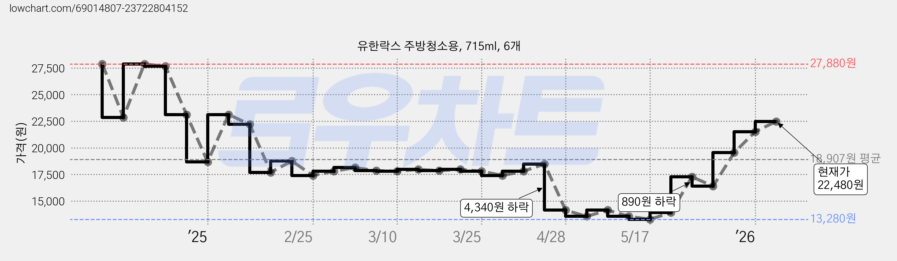 유한락스 주방청소용, 715ml, 6개 가격 변동 차트, 현재가 22,480원, 관측 최저가 13,280원