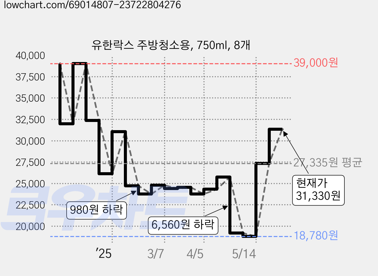 유한락스 주방청소용, 750ml, 8개 가격 변동 차트, 현재가 31,330원, 관측 최저가 18,380원