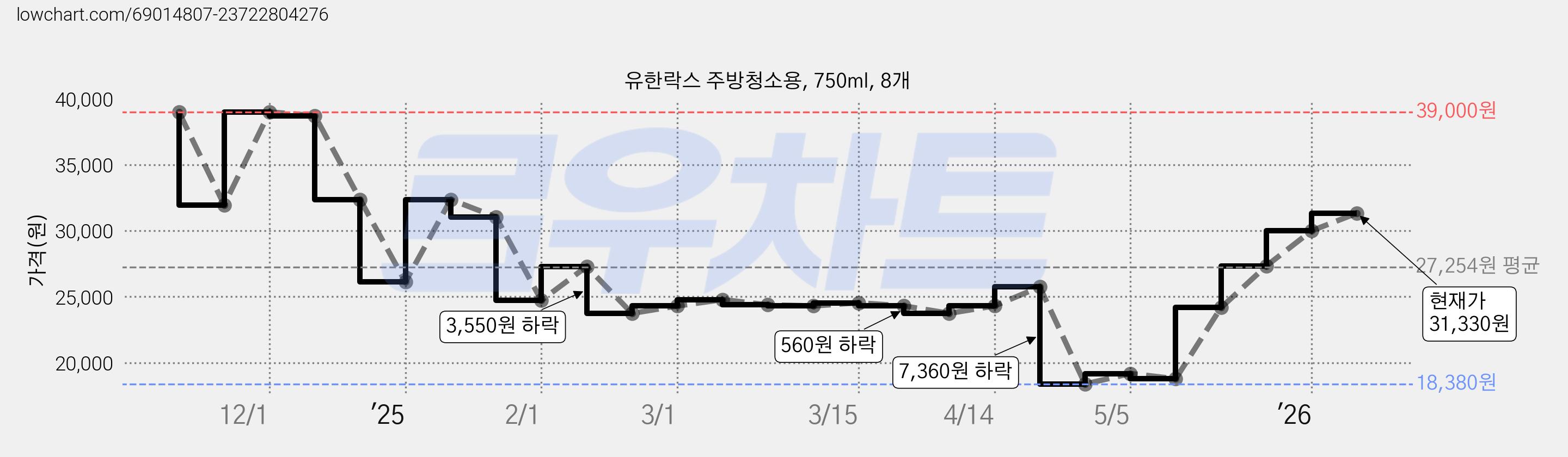 유한락스 주방청소용, 750ml, 8개 가격 변동 차트, 현재가 31,330원, 관측 최저가 18,380원