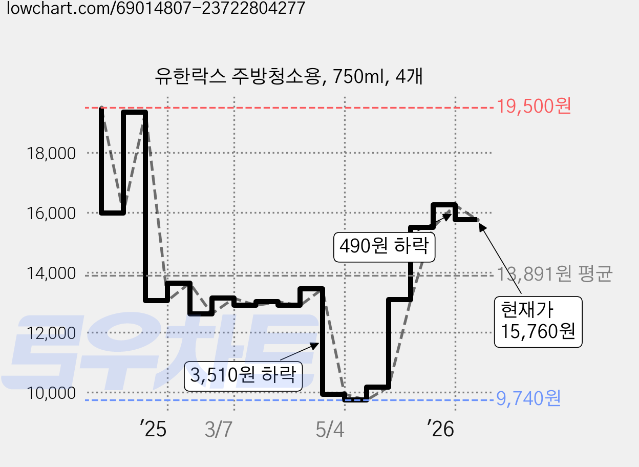 유한락스 주방청소용, 750ml, 4개 가격 변동 차트, 현재가 15,760원, 관측 최저가 9,740원