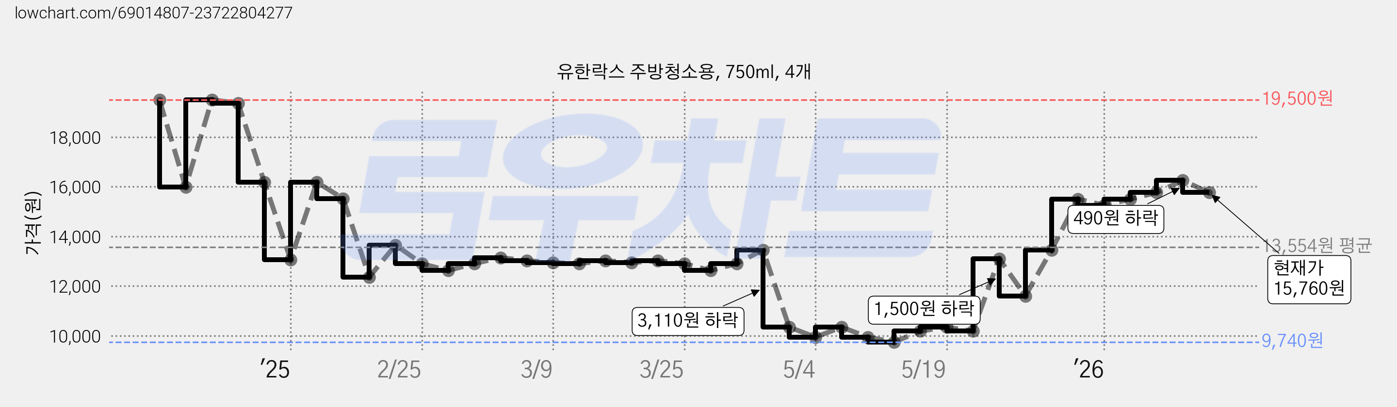 유한락스 주방청소용, 750ml, 4개 가격 변동 차트, 현재가 15,760원, 관측 최저가 9,740원