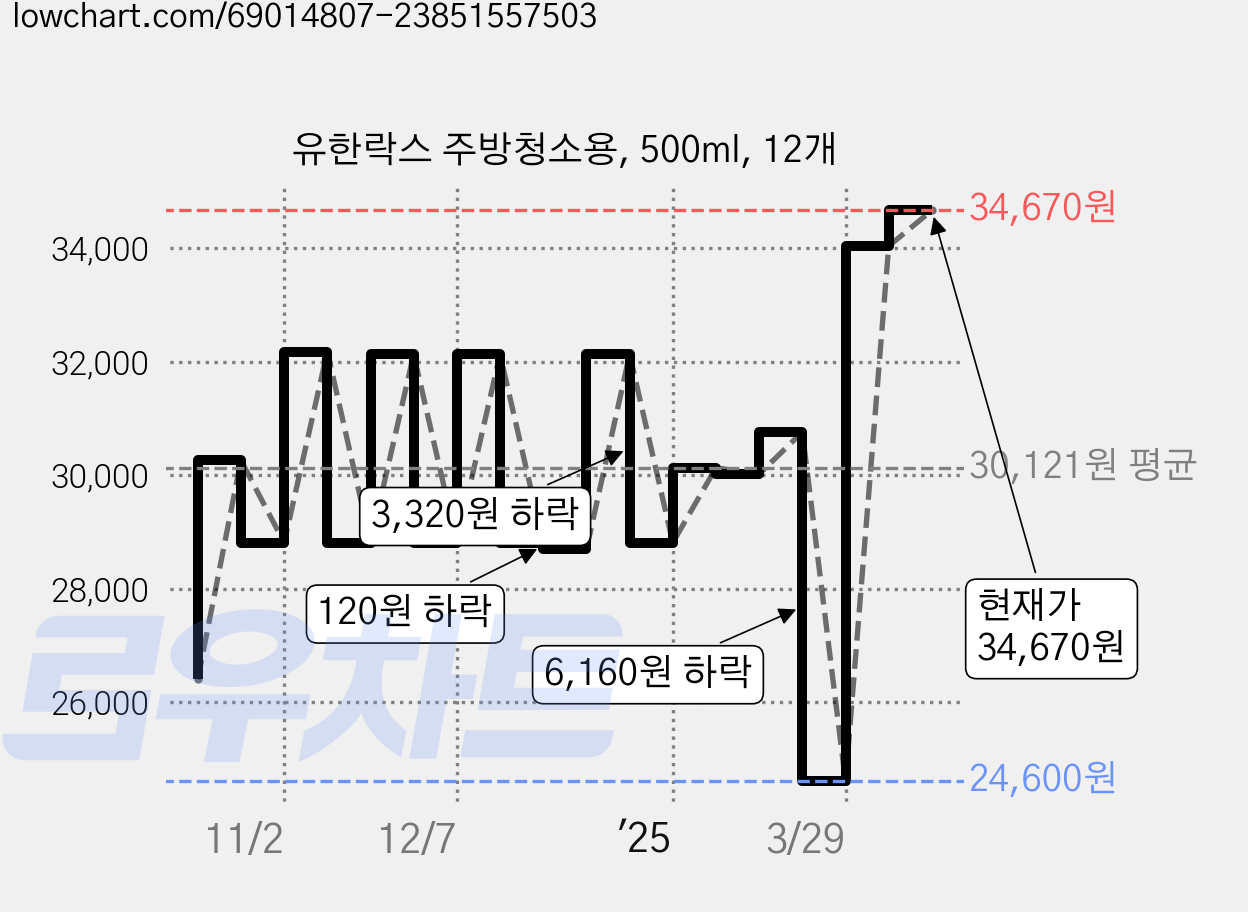 유한락스 주방청소용, 500ml, 12개 가격 변동 차트, 현재가 34,670원, 관측 최저가 24,600원
