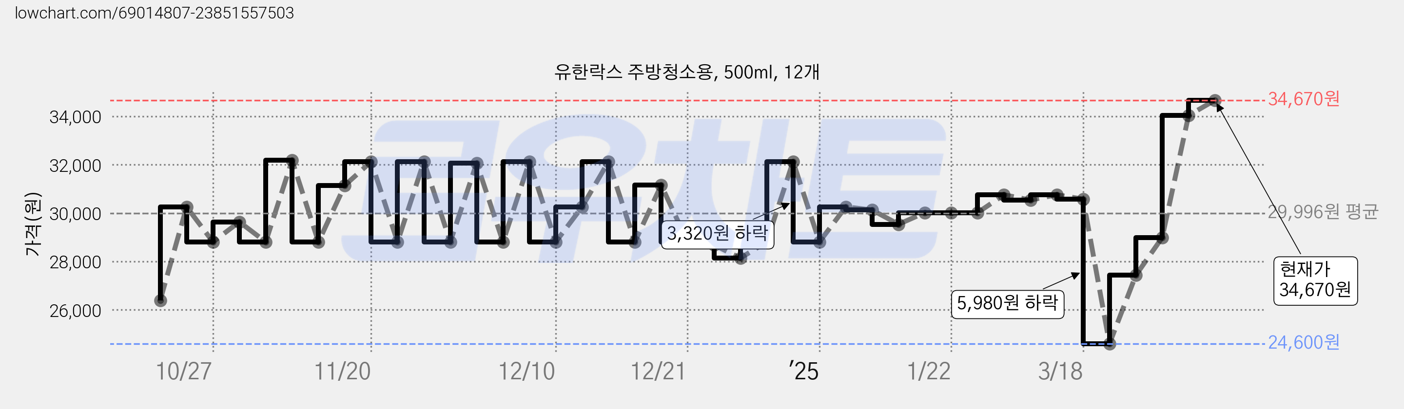유한락스 주방청소용, 500ml, 12개 가격 변동 차트, 현재가 34,670원, 관측 최저가 24,600원