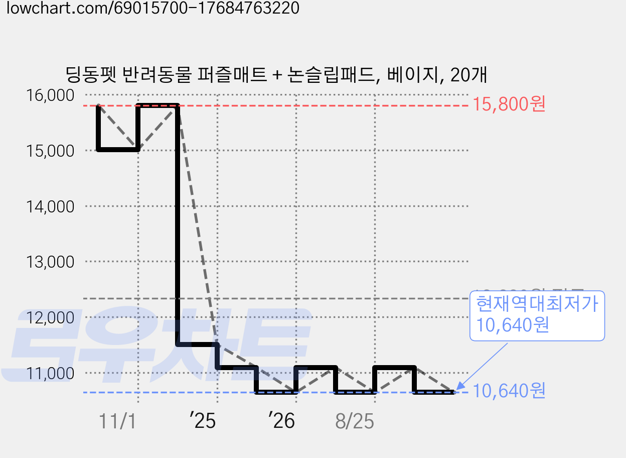 딩동펫 반려동물 퍼즐매트 + 논슬립패드, 베이지, 20개 가격 변동 차트, 현재가 10,640원, 역대최저가