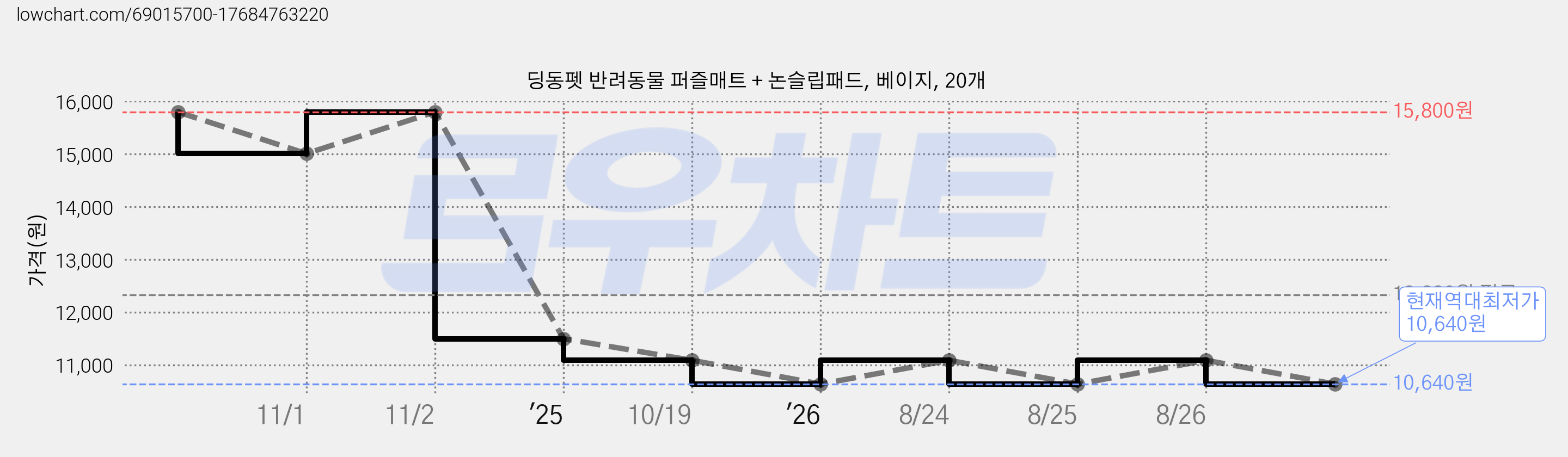 딩동펫 반려동물 퍼즐매트 + 논슬립패드, 베이지, 20개 가격 변동 차트, 현재가 10,640원, 역대최저가