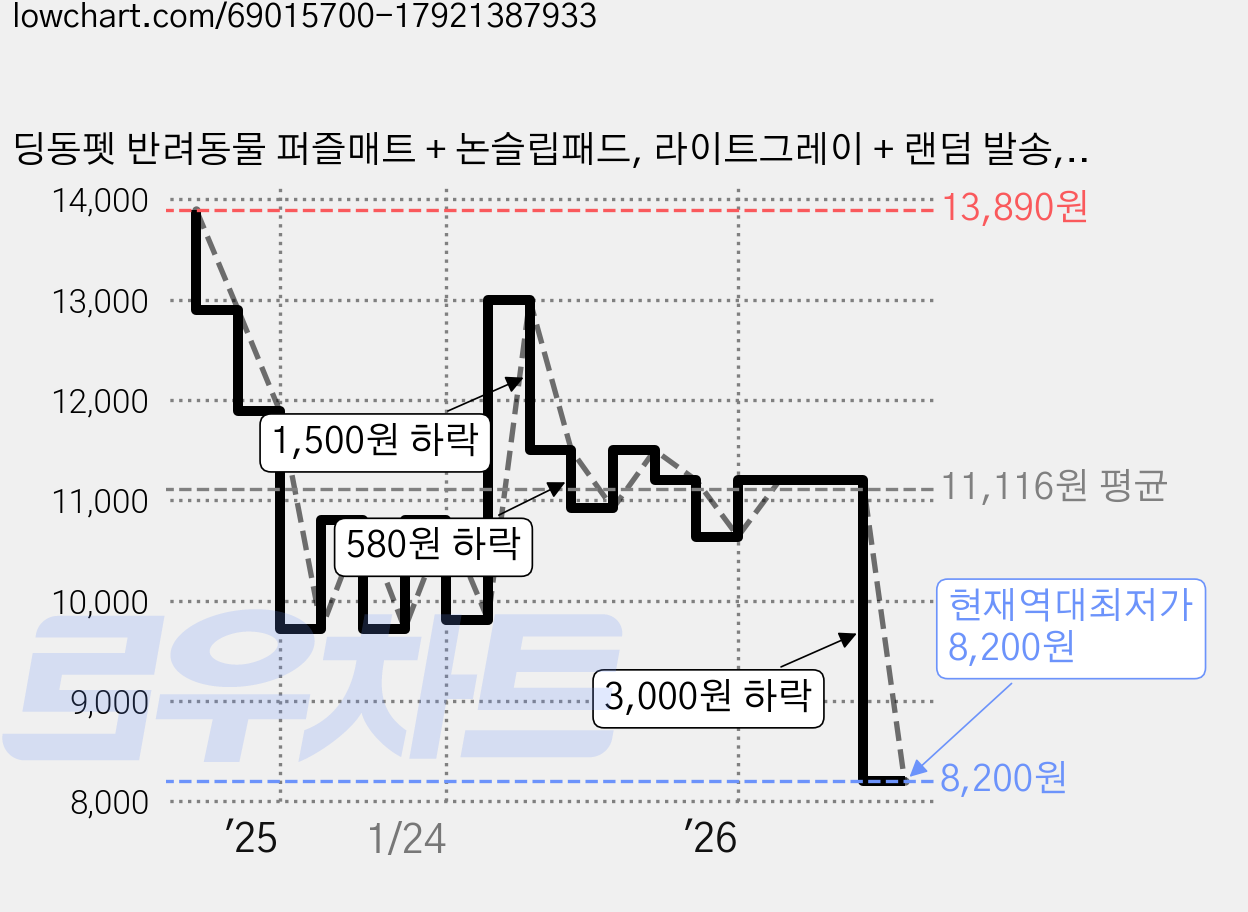 딩동펫 반려동물 퍼즐매트 + 논슬립패드, 라이트그레이 + 랜덤 발송, 20개 가격 변동 차트, 현재가 8,200원, 역대최저가