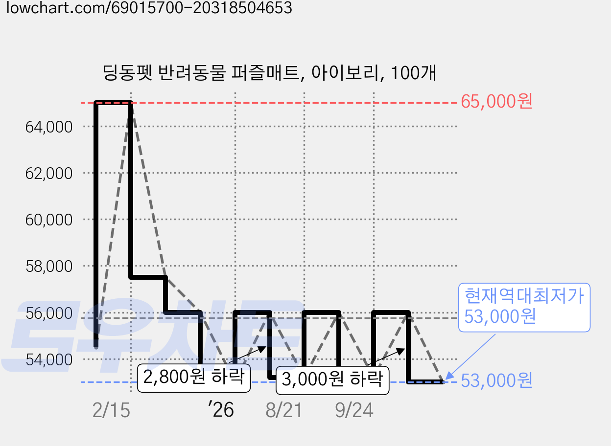 딩동펫 반려동물 퍼즐매트, 아이보리, 100개 가격 변동 차트, 현재가 53,000원, 역대최저가