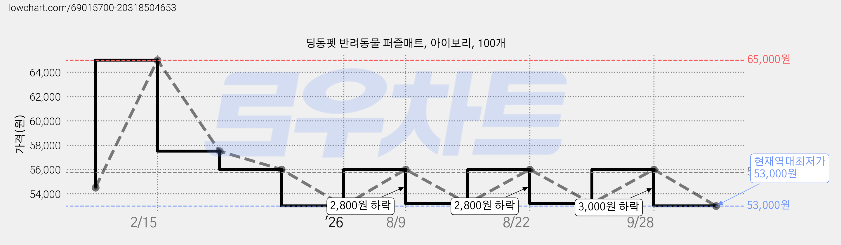 딩동펫 반려동물 퍼즐매트, 아이보리, 100개 가격 변동 차트, 현재가 53,000원, 역대최저가