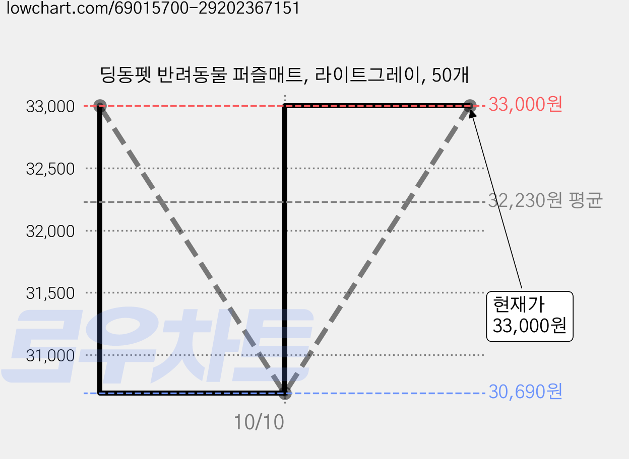 딩동펫 반려동물 퍼즐매트, 라이트그레이, 50개 가격 변동 차트, 현재가 33,000원, 관측 최저가 30,690원