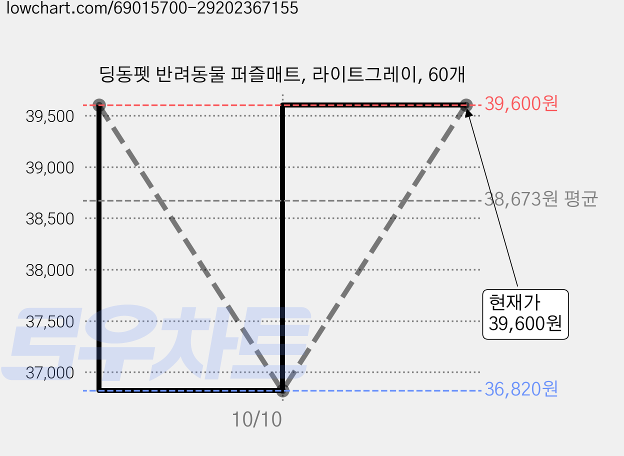 딩동펫 반려동물 퍼즐매트, 라이트그레이, 60개 가격 변동 차트, 현재가 39,600원, 관측 최저가 36,820원