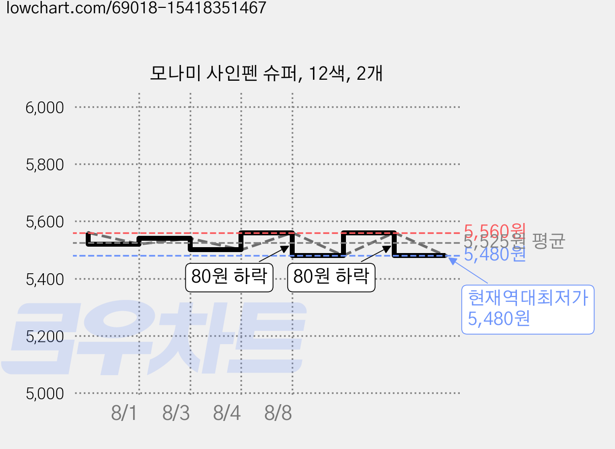 모나미 사인펜 슈퍼, 12색, 2개 가격 변동 차트, 현재가 5,480원, 역대최저가