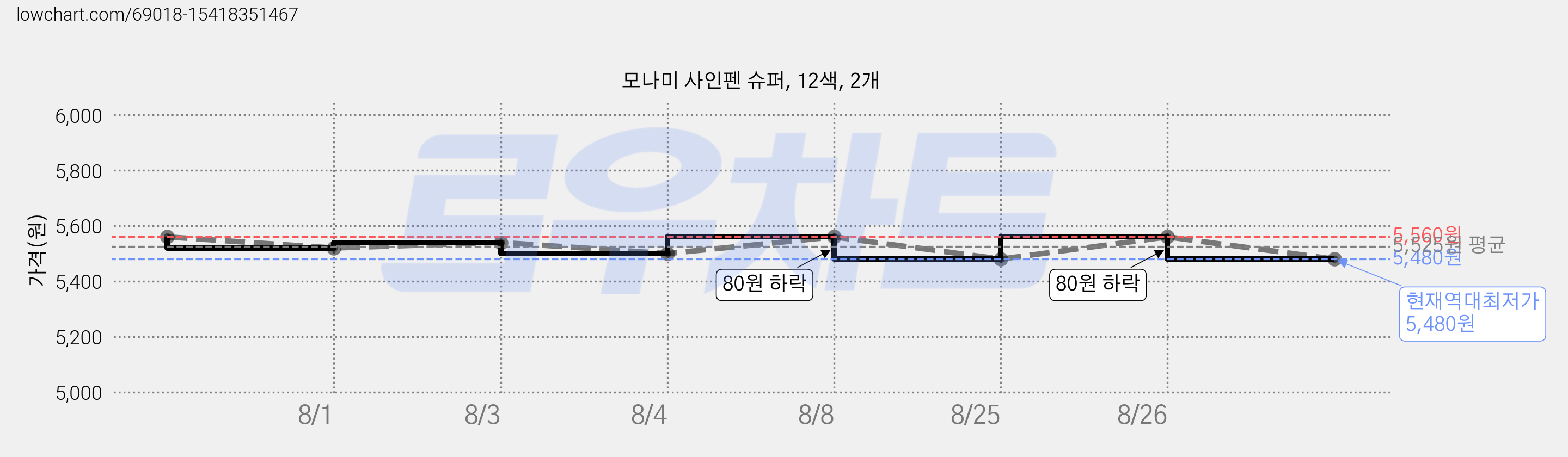모나미 사인펜 슈퍼, 12색, 2개 가격 변동 차트, 현재가 5,480원, 역대최저가