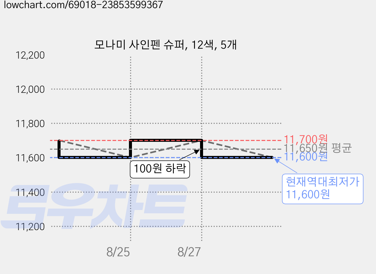 모나미 사인펜 슈퍼, 12색, 5개 가격 변동 차트, 현재가 11,600원, 역대최저가