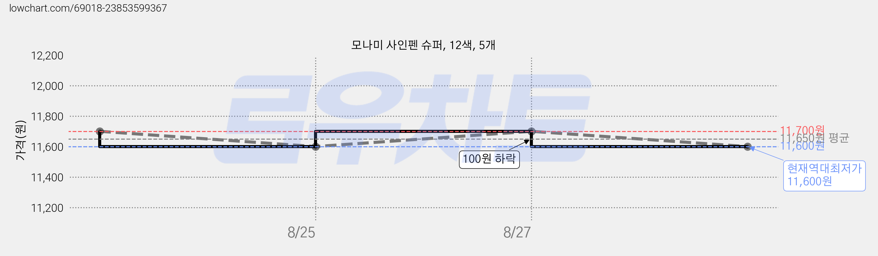 모나미 사인펜 슈퍼, 12색, 5개 가격 변동 차트, 현재가 11,600원, 역대최저가