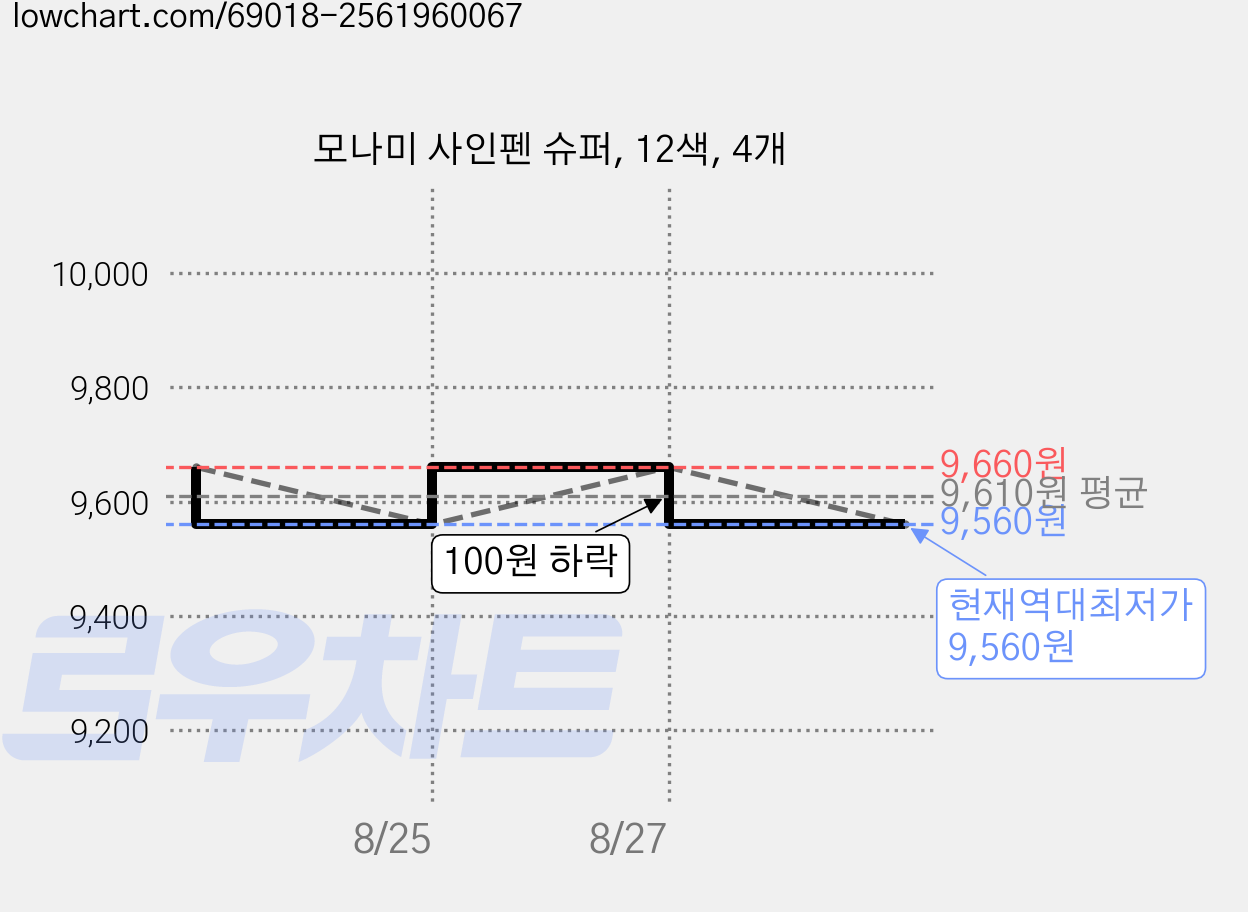 모나미 사인펜 슈퍼, 12색, 4개 가격 변동 차트, 현재가 9,560원, 역대최저가