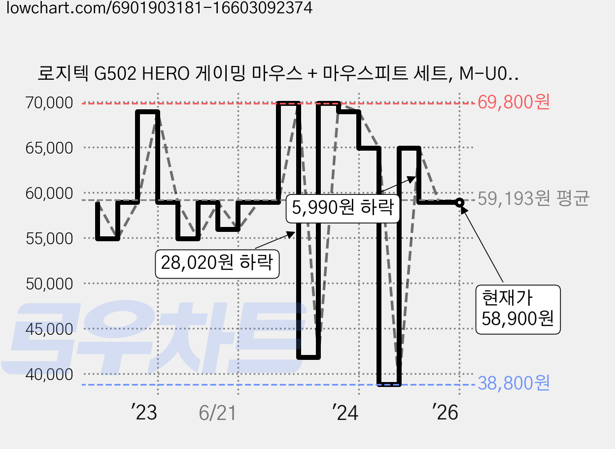로지텍 G502 HERO 게이밍 마우스 + 마우스피트 세트, M-U0047 가격 변동 차트, 현재가 58,900원, 관측 최저가 38,800원