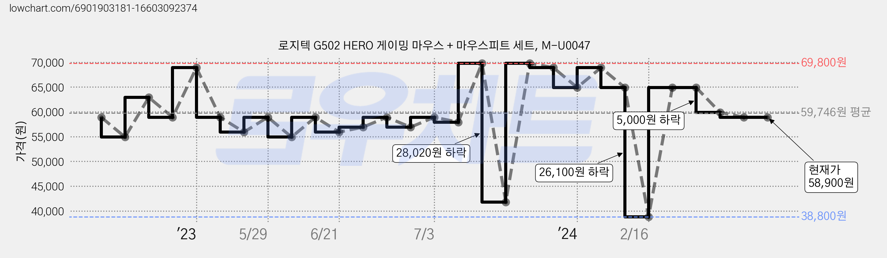 로지텍 G502 HERO 게이밍 마우스 + 마우스피트 세트, M-U0047 가격 변동 차트, 현재가 58,900원, 관측 최저가 38,800원