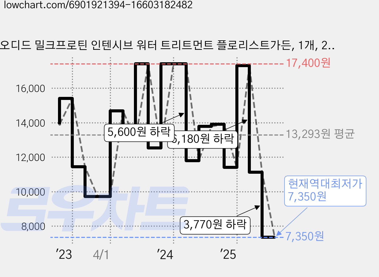 오디드 밀크프로틴 인텐시브 워터 트리트먼트 플로리스트가든, 1개, 200ml 가격 변동 차트, 현재가 7,350원, 역대최저가