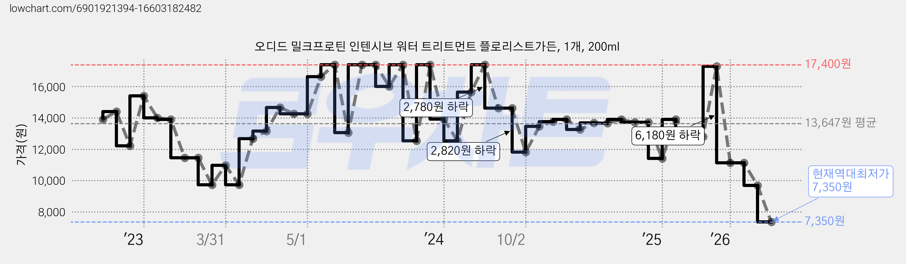 오디드 밀크프로틴 인텐시브 워터 트리트먼트 플로리스트가든, 1개, 200ml 가격 변동 차트, 현재가 7,350원, 역대최저가