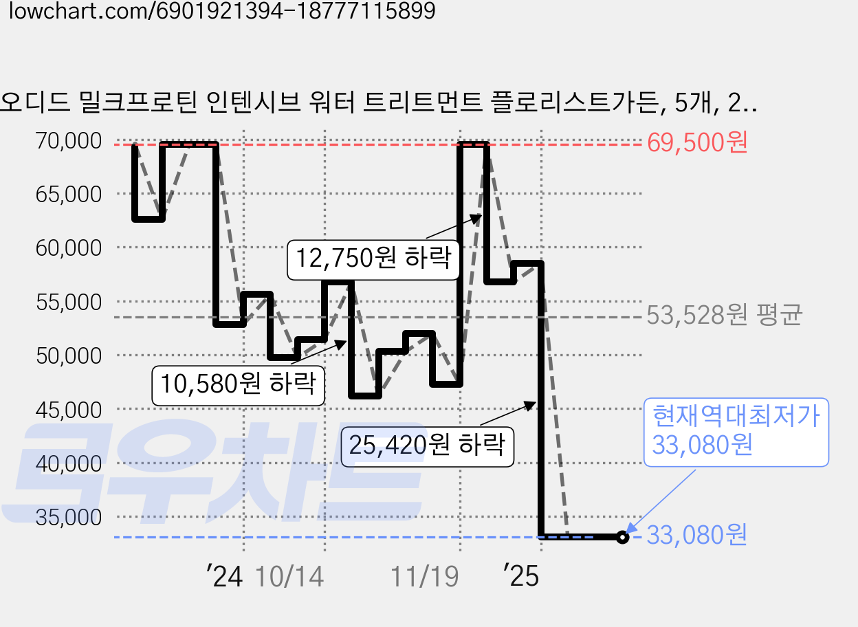 오디드 밀크프로틴 인텐시브 워터 트리트먼트 플로리스트가든, 5개, 200ml 가격 변동 차트, 현재가 33,080원, 역대최저가