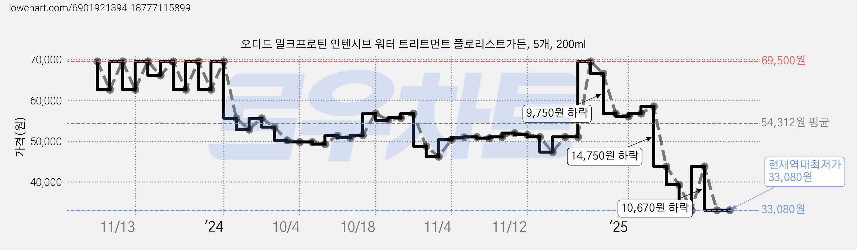 오디드 밀크프로틴 인텐시브 워터 트리트먼트 플로리스트가든, 5개, 200ml 가격 변동 차트, 현재가 33,080원, 역대최저가