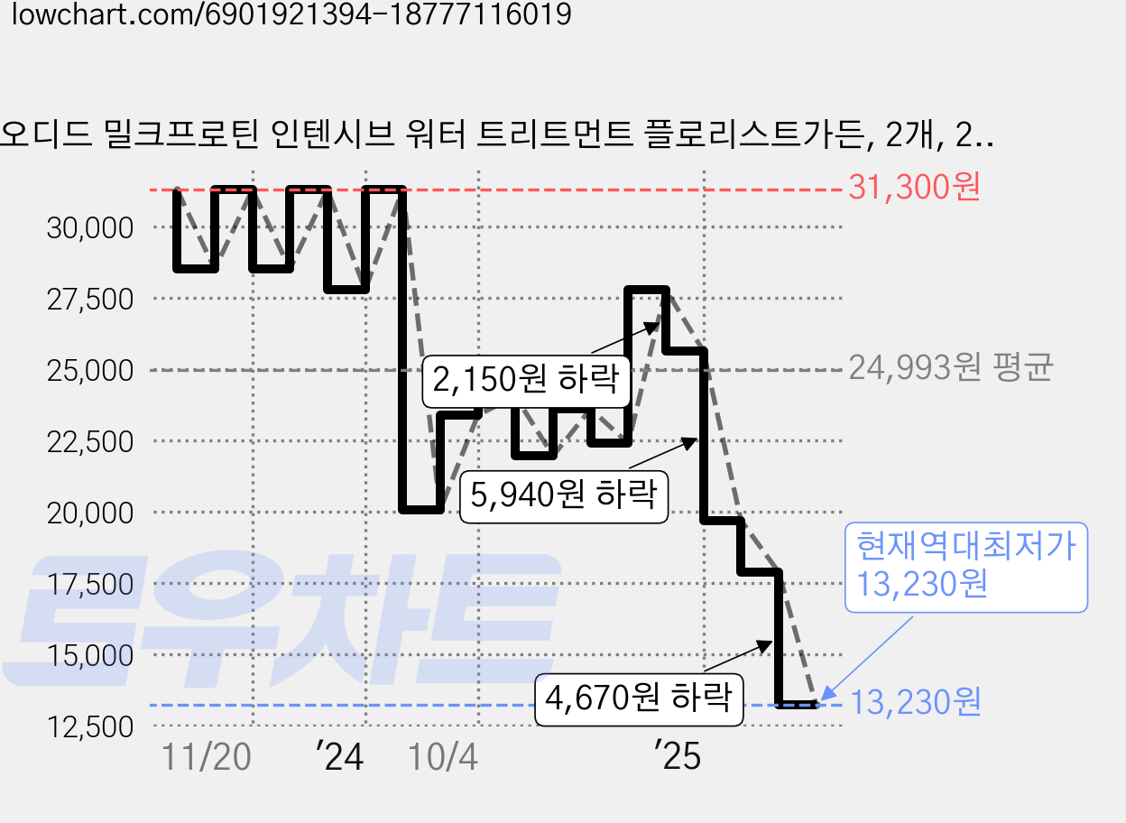 오디드 밀크프로틴 인텐시브 워터 트리트먼트 플로리스트가든, 2개, 200ml 가격 변동 차트, 현재가 13,230원, 역대최저가