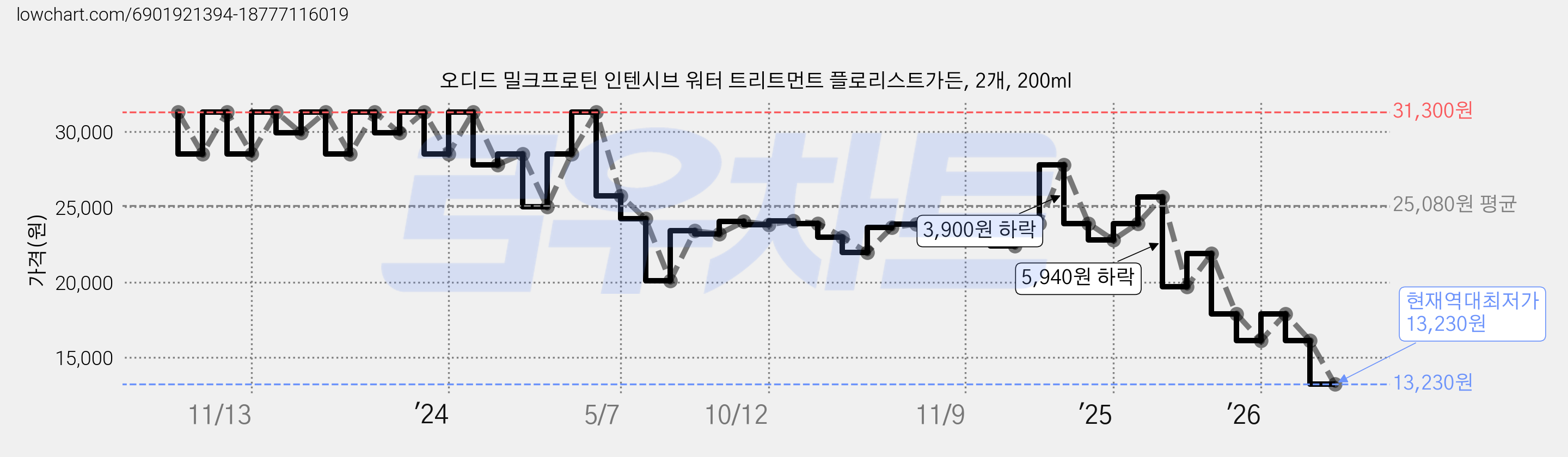 오디드 밀크프로틴 인텐시브 워터 트리트먼트 플로리스트가든, 2개, 200ml 가격 변동 차트, 현재가 13,230원, 역대최저가