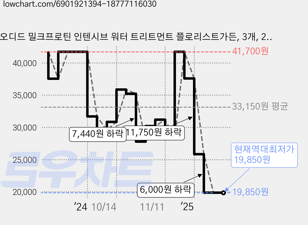 오디드 밀크프로틴 인텐시브 워터 트리트먼트 플로리스트가든, 3개, 200ml 가격 변동 차트, 현재가 19,850원, 역대최저가