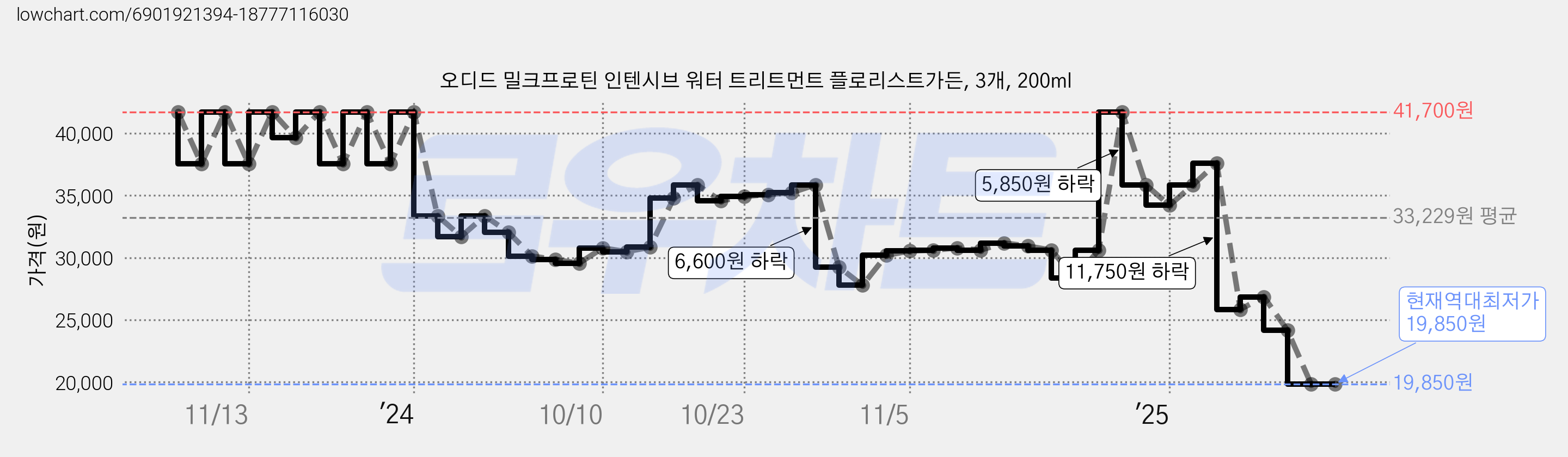 오디드 밀크프로틴 인텐시브 워터 트리트먼트 플로리스트가든, 3개, 200ml 가격 변동 차트, 현재가 19,850원, 역대최저가