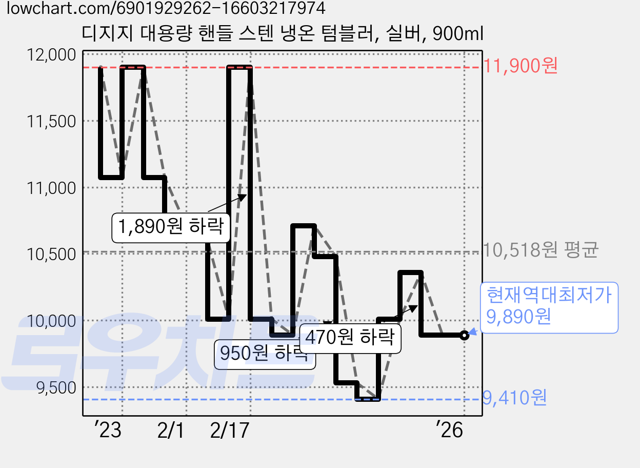 디지지 대용량 핸들 스텐 냉온 텀블러, 실버, 900ml 가격 변동 차트, 현재가 9,890원, 역대최저가