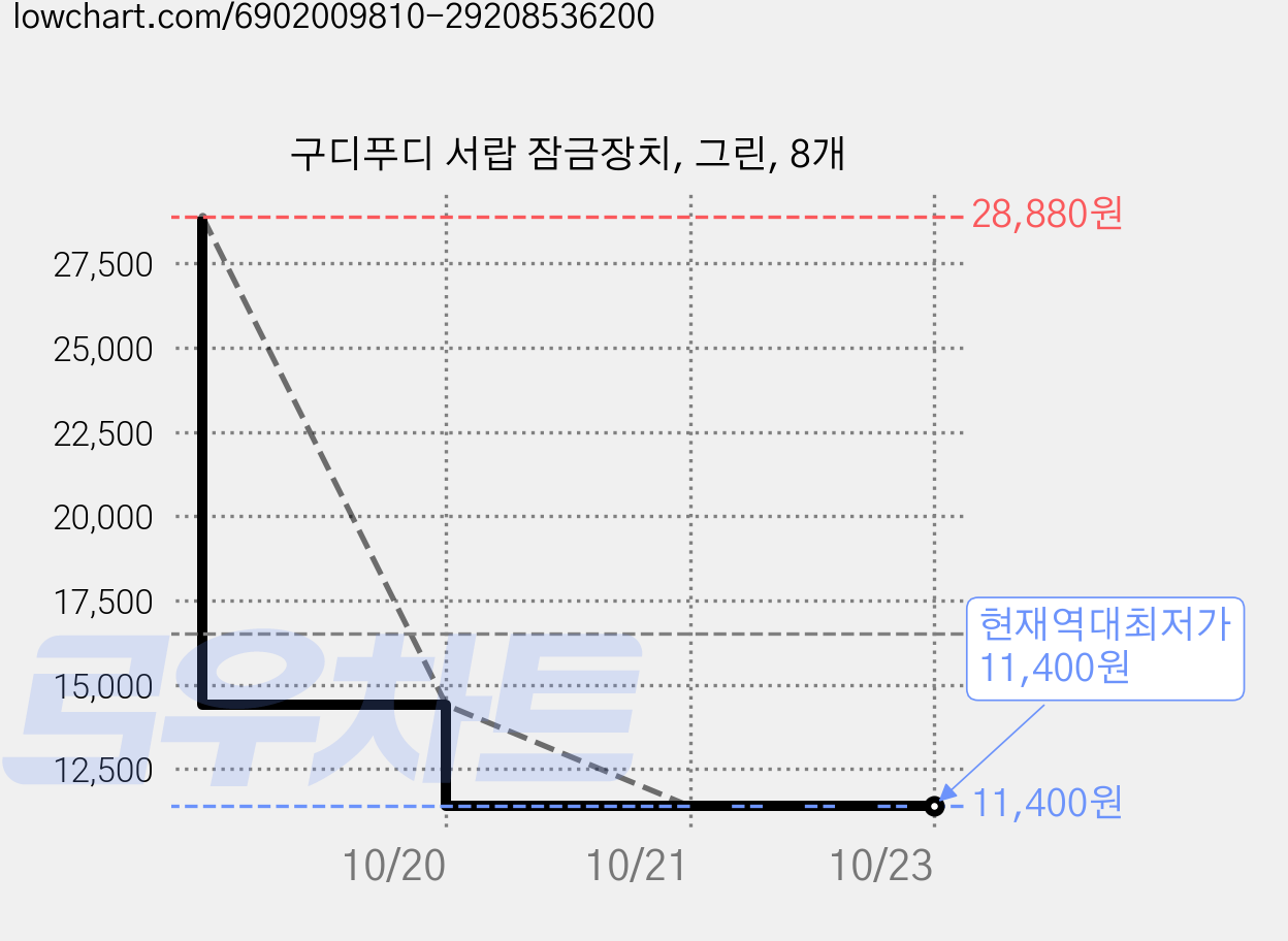 구디푸디 서랍 잠금장치, 그린, 8개 가격 변동 차트, 현재가 11,400원, 역대최저가