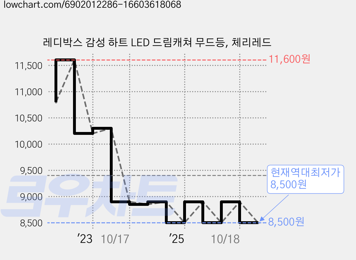 레디박스 감성 하트 LED 드림캐쳐 무드등, 체리레드 가격 변동 차트, 현재가 8,500원, 역대최저가