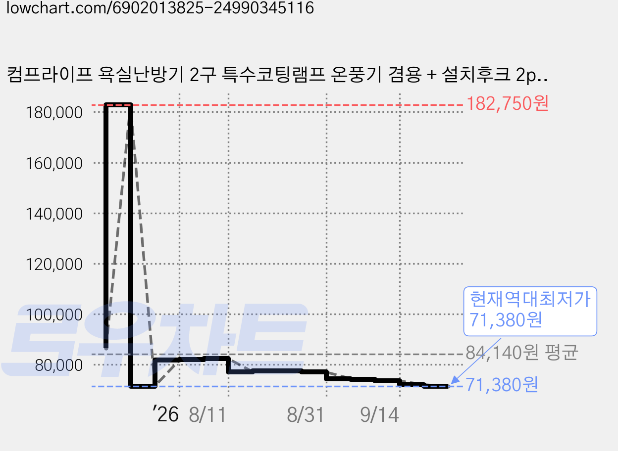 컴프라이프 욕실난방기 2구 특수코팅램프 온풍기 겸용 + 설치후크 2p 세트, CP1650M 가격 변동 차트, 현재가 71,380원, 역대최저가