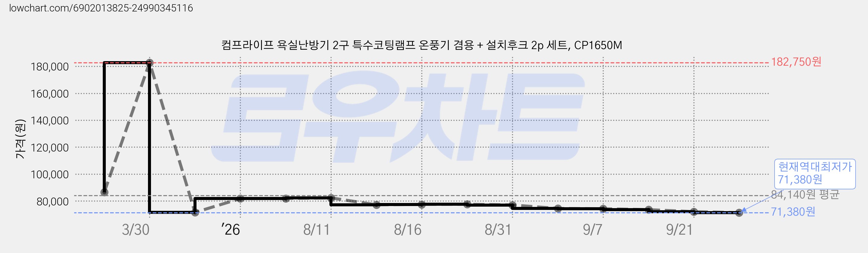컴프라이프 욕실난방기 2구 특수코팅램프 온풍기 겸용 + 설치후크 2p 세트, CP1650M 가격 변동 차트, 현재가 71,380원, 역대최저가