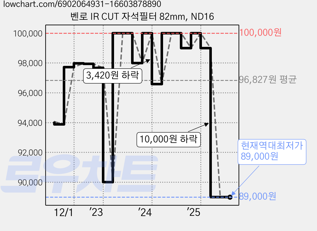 벤로 IR CUT 자석필터 82mm, ND16 가격 변동 차트, 현재가 89,000원, 역대최저가