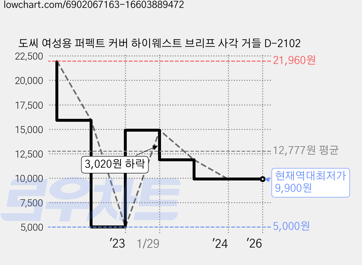 도씨 여성용 퍼펙트 커버 하이웨스트 브리프 사각 거들 D-2102 가격 변동 차트, 현재가 9,900원, 역대최저가