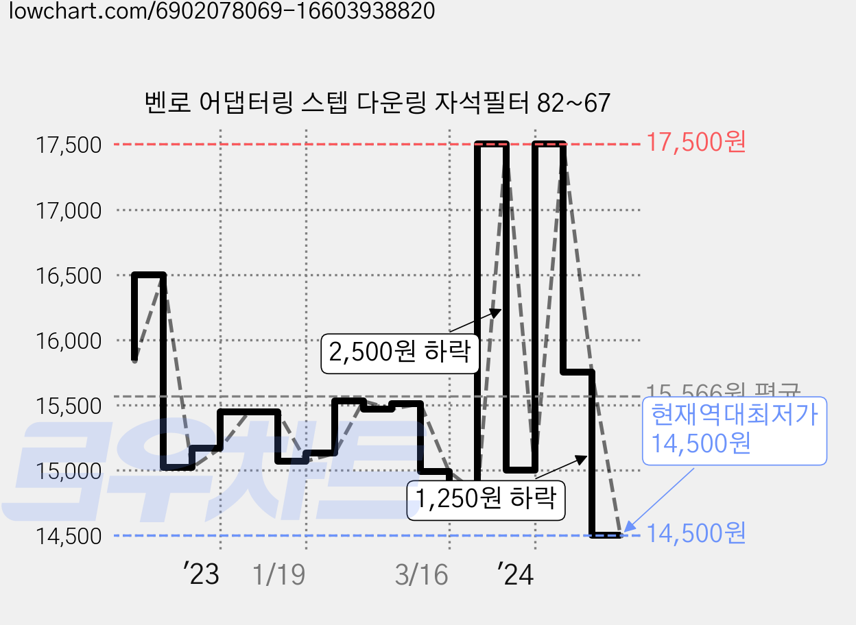 벤로 어댑터링 스텝 다운링 자석필터 82~67 가격 변동 차트, 현재가 14,500원, 역대최저가