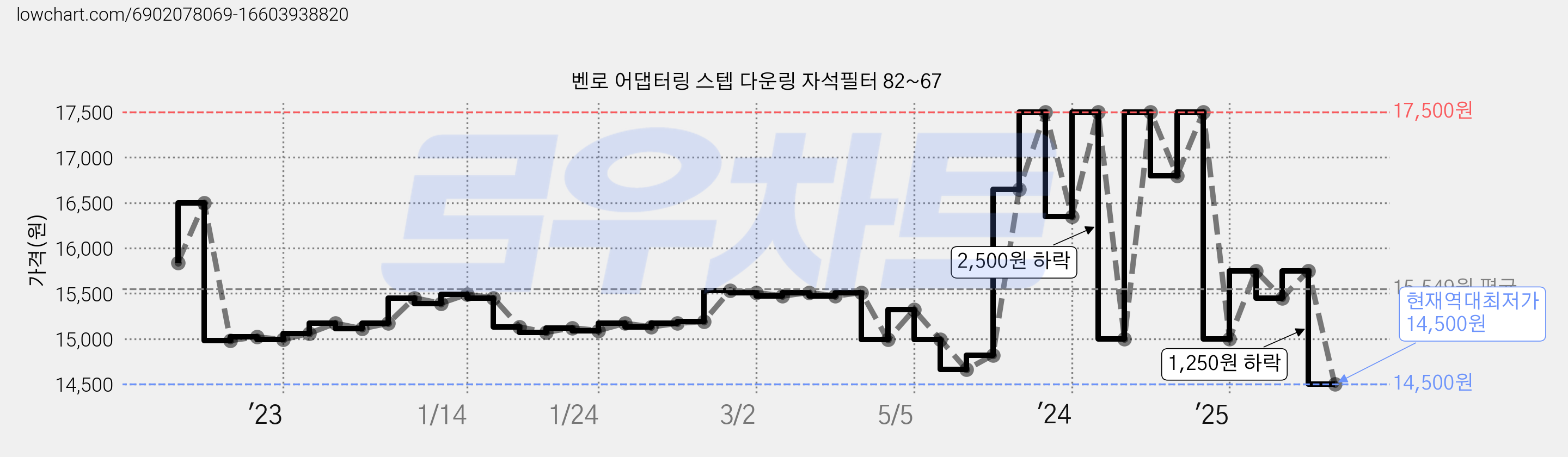 벤로 어댑터링 스텝 다운링 자석필터 82~67 가격 변동 차트, 현재가 14,500원, 역대최저가