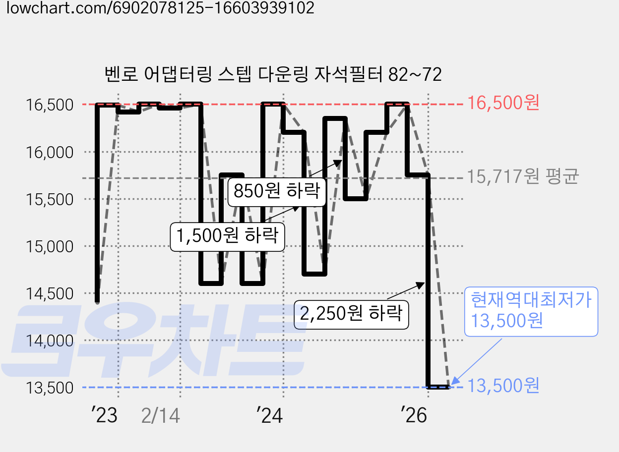 벤로 어댑터링 스텝 다운링 자석필터 82~72 가격 변동 차트, 현재가 13,500원, 역대최저가