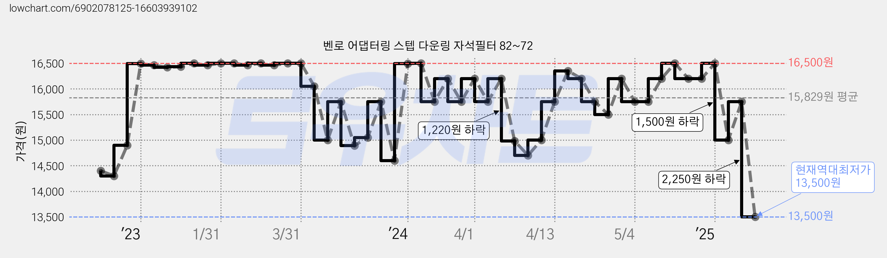벤로 어댑터링 스텝 다운링 자석필터 82~72 가격 변동 차트, 현재가 13,500원, 역대최저가