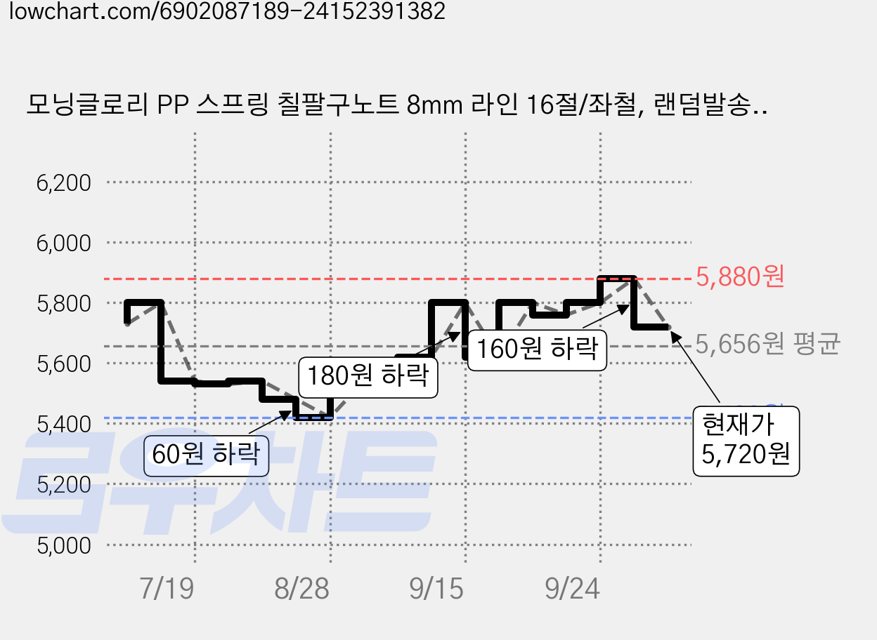 모닝글로리 PP 스프링 칠팔구노트 8mm 라인 16절/좌철, 랜덤발송, 2개 가격 변동 차트, 현재가 5,720원, 관측 최저가 5,420원