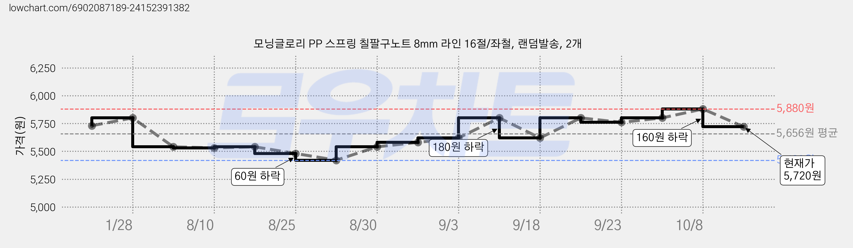 모닝글로리 PP 스프링 칠팔구노트 8mm 라인 16절/좌철, 랜덤발송, 2개 가격 변동 차트, 현재가 5,720원, 관측 최저가 5,420원