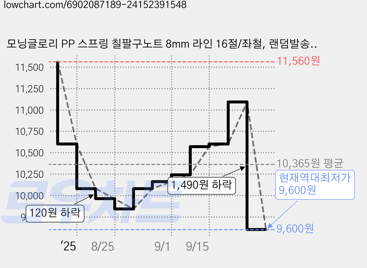 모닝글로리 PP 스프링 칠팔구노트 8mm 라인 16절/좌철, 랜덤발송, 4개 가격 변동 차트, 현재가 9,600원, 역대최저가